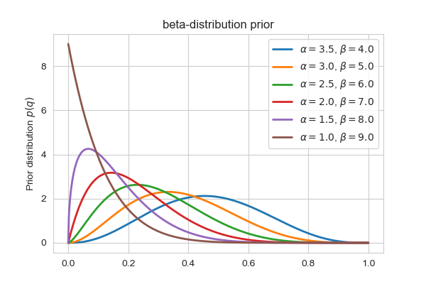 Beta prior distribution for different parameters of alpha and beta