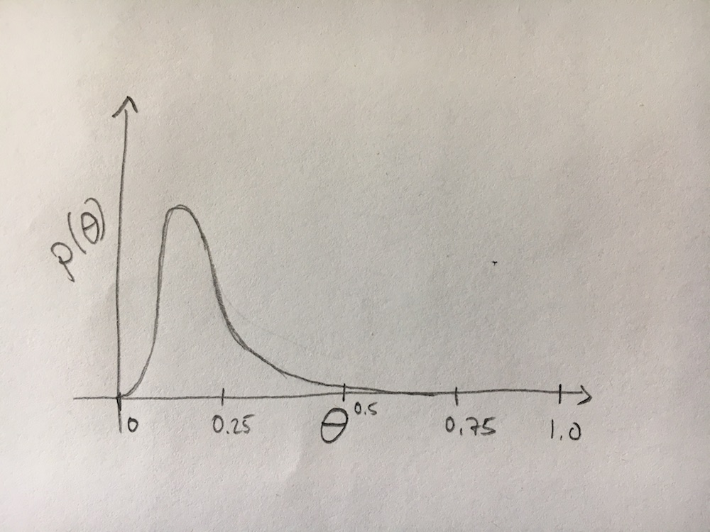 handdrawn plot of theta and p(theta), with maximum around 0.167