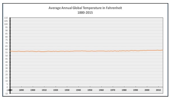 temperature in Fahrenheit from 1900 to 2014, on a y-scale of 0 to 110