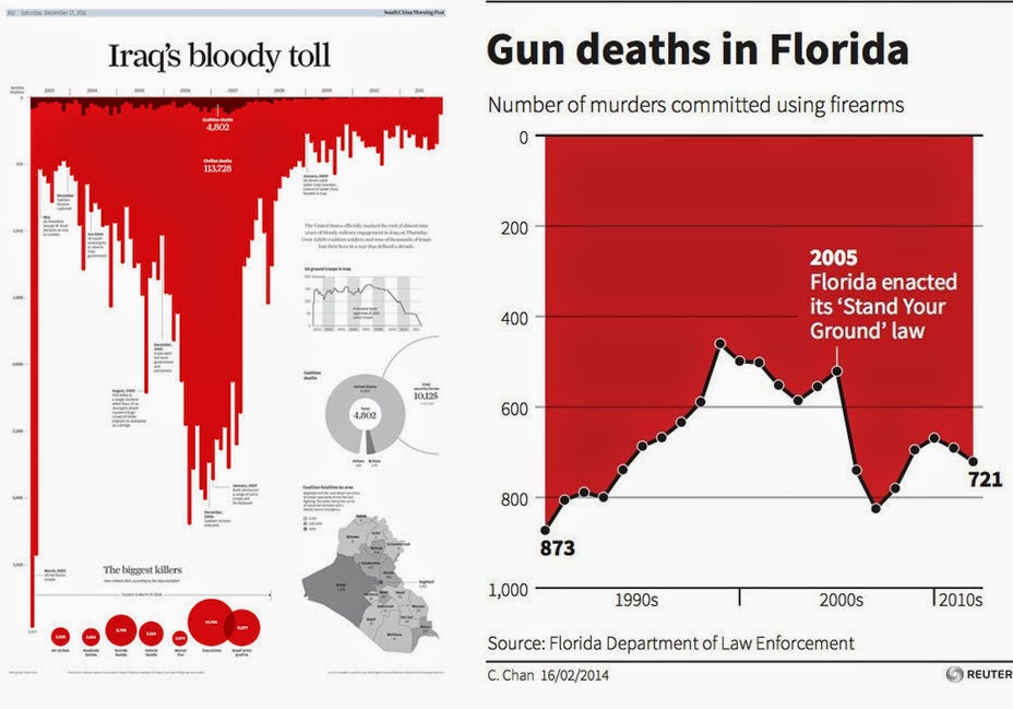 line chart of gun deaths in Florida between 1990s and 2010s, with y-axis inverted