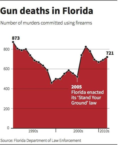 line chart of gun deaths in Florida between 1990s and 2010s, with y-axis no longer inverted