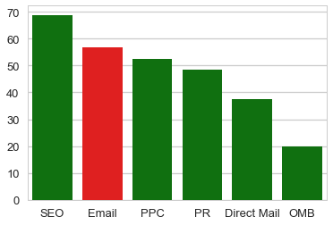 bar chart of different online marketing strategies and their returns on investment, all in green except 'e-mail', which is red