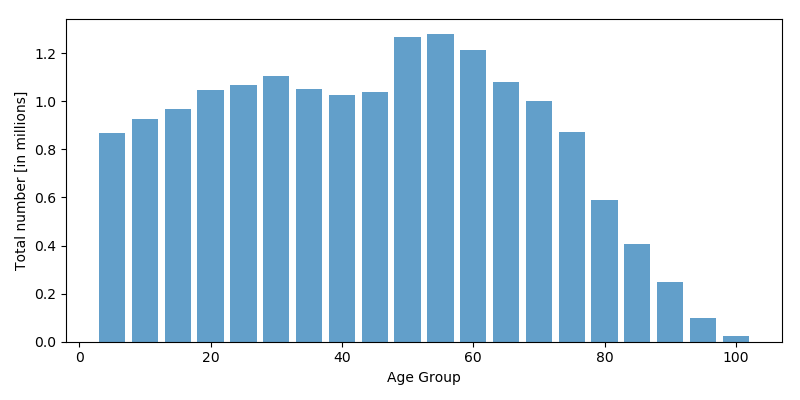 bar chart of population versus age, grouped in equally sized bins
