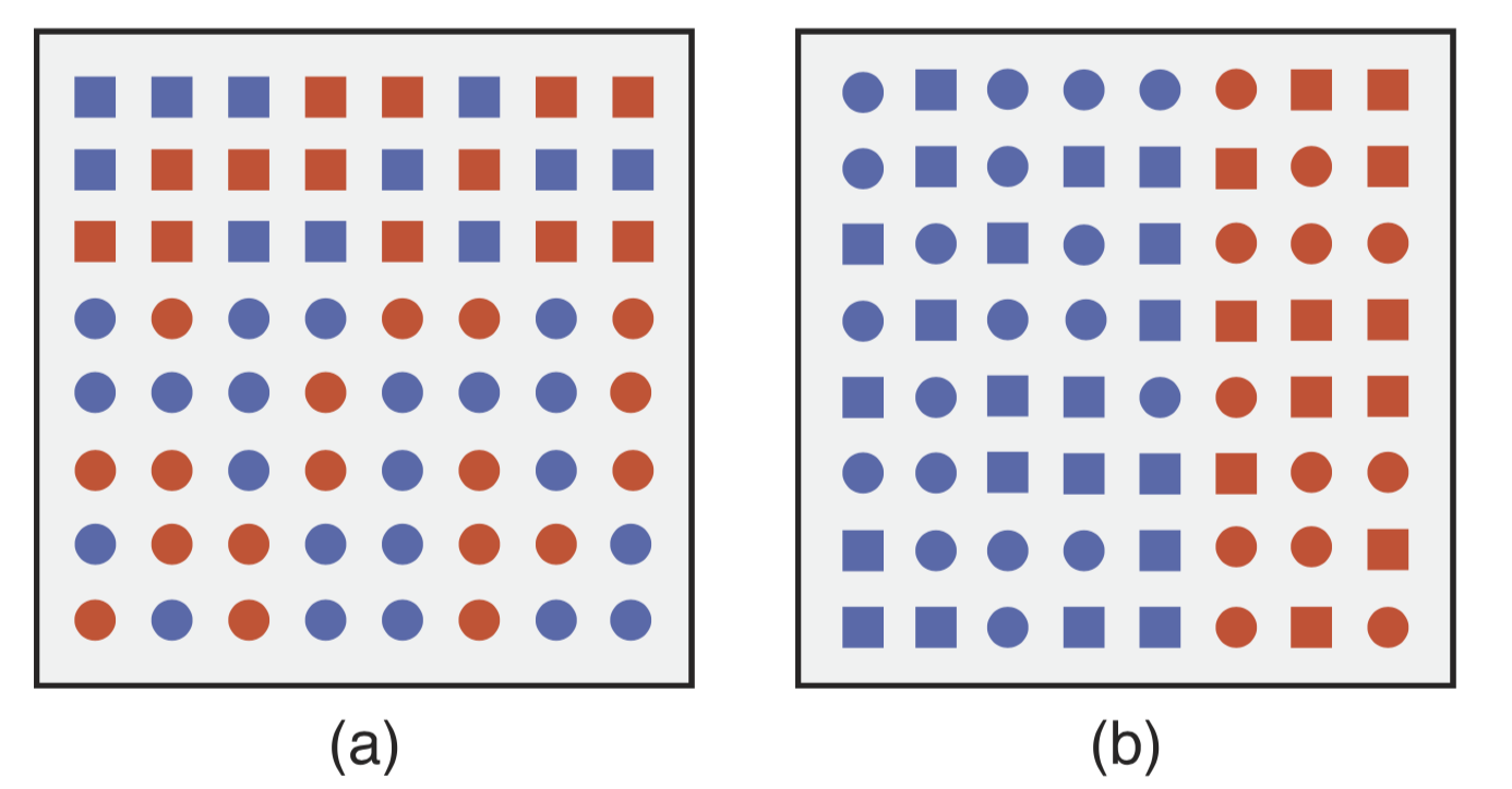 two panels, the left with all squares on top, all circles on the bottom, colours randomly chosen for each elements to be either red or blue; the right with all blue to the left, all red to the right, shapes randomly mixed between circles and squares