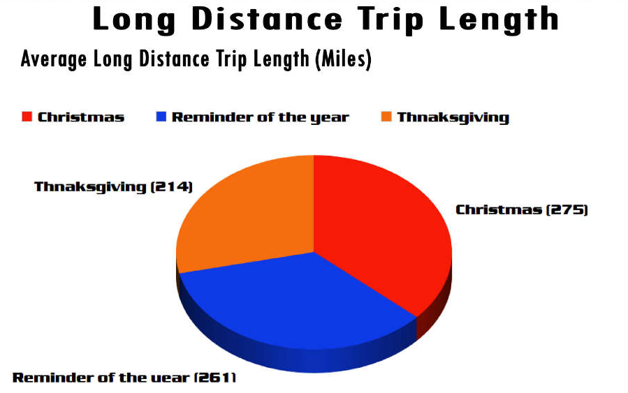 pie chart of trip length, with all three slices approximately equally sized