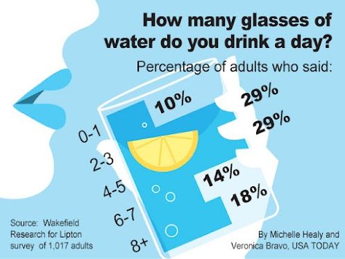 infographic with bar chart inside a water glass, with labels "0-1: 10%", "2-3: 29%", "4-5: 29%", "6-7: 14%", "8+: 18%"