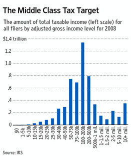 bar graph of taxable income as a function of annual income